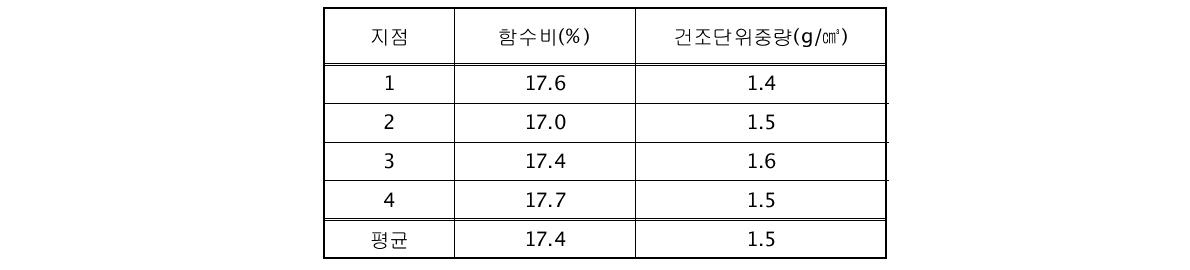 현장다짐 사면의 함수비 및 건조단위중량