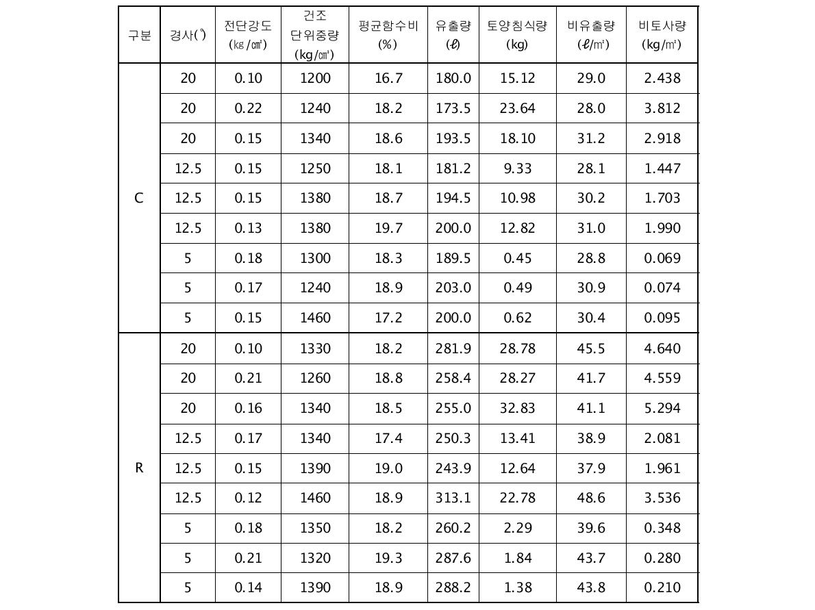 비다짐 나지 사면의 토사유출 실험결과