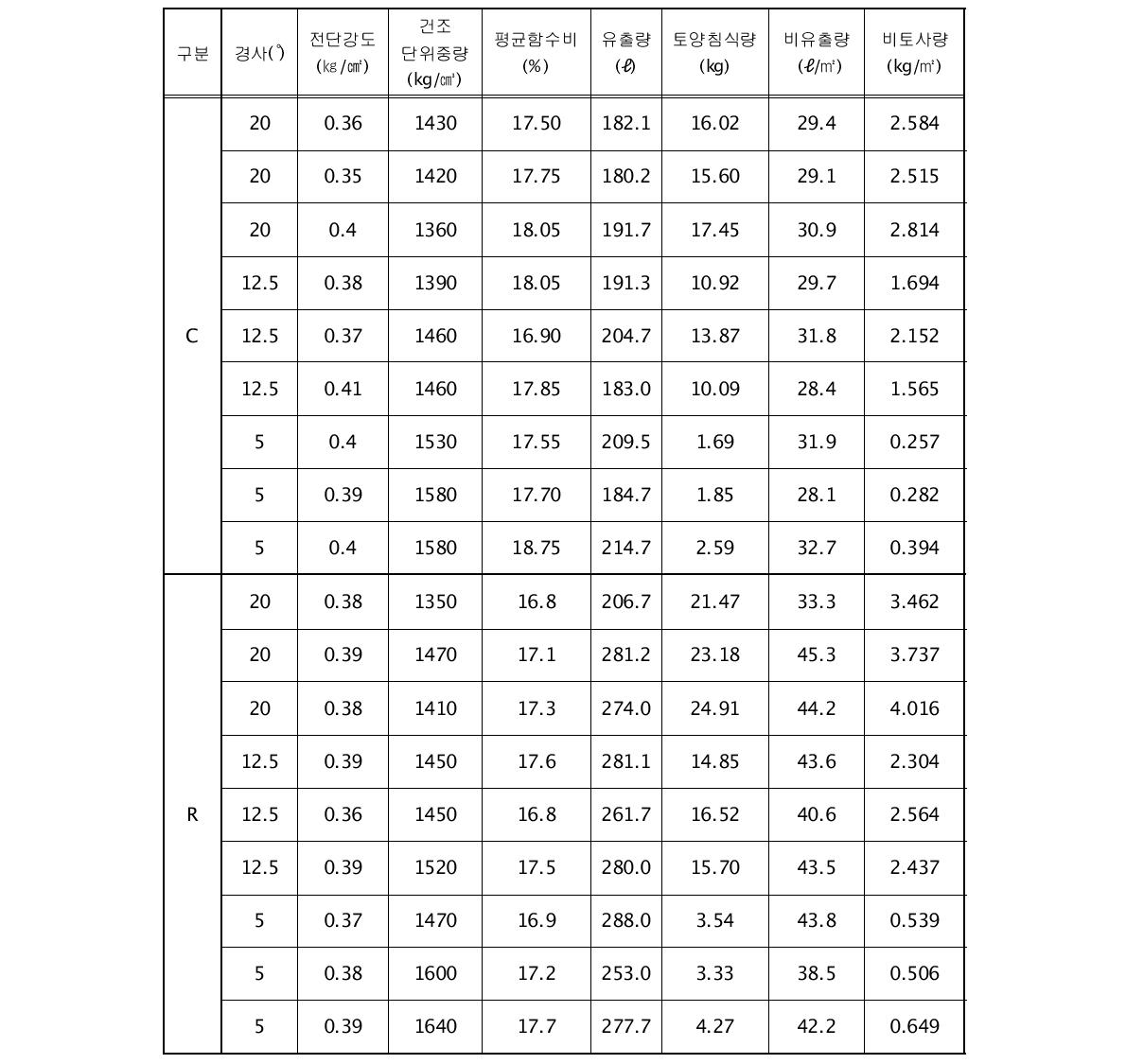 다짐나지 사면의 토사유출 실험결과