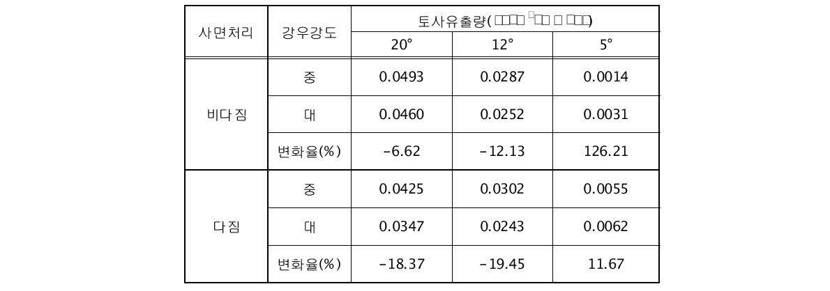 나지사면의 단위강우강도에 의한 토사유출량