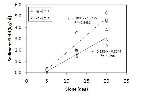그림 3.25 비다짐사면의 경사와 토양침식량