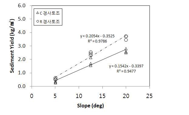 그림 3.26 다짐사면의 경사와 토양침식량