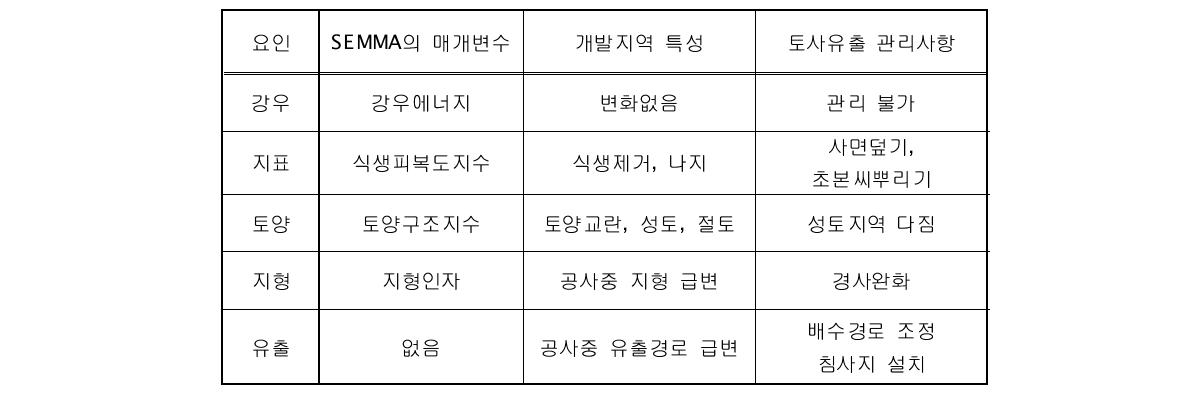 개발 중인 지역의 토사유출 변화요인과 관리사항