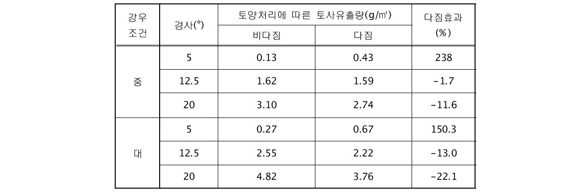 사면처리에 따른 토사유출 저감효과