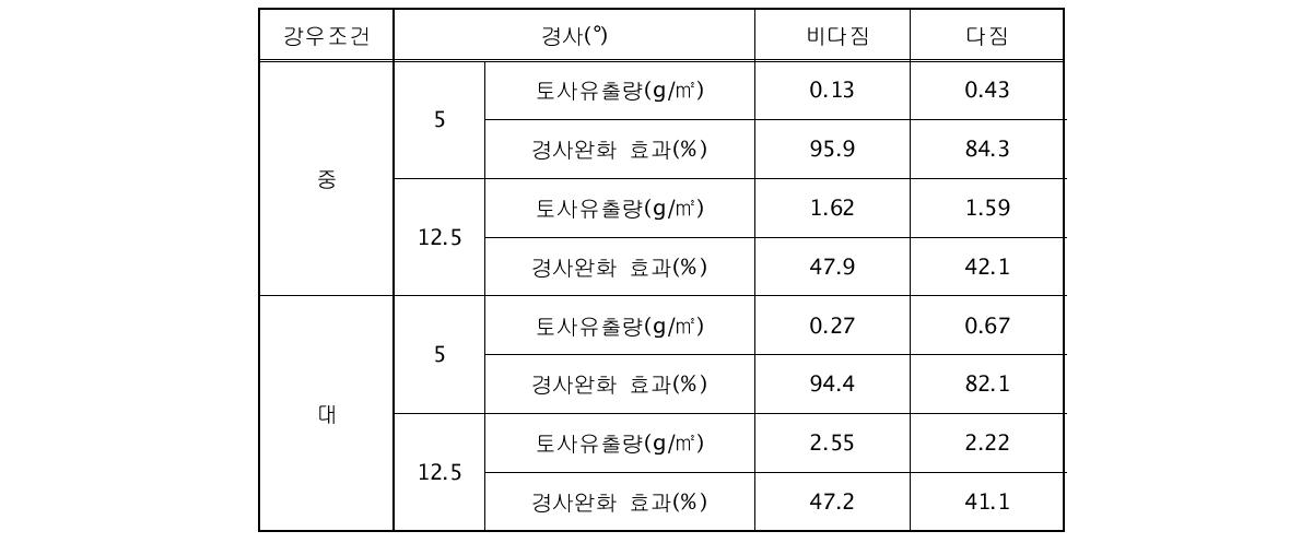 경사조절에 따른 토사유출 저감효과