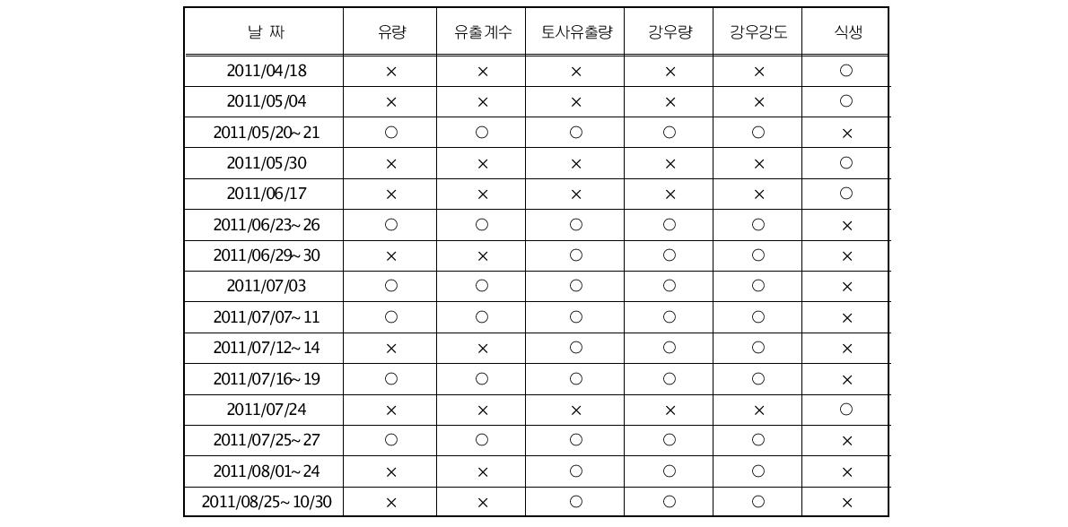 2011년 강원석교 유역 DB 갱신