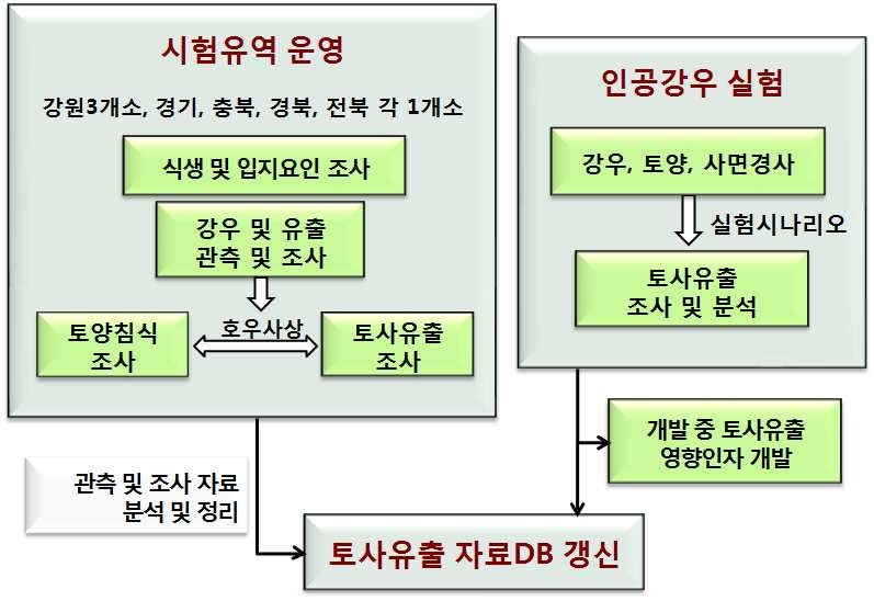 그림 1.4 연구 흐름도