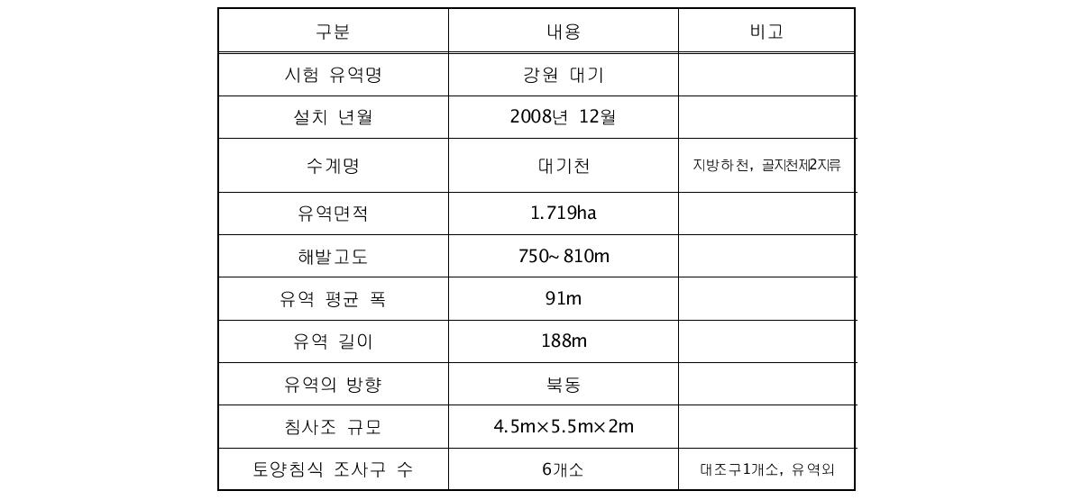 강원대기 유역의 특성