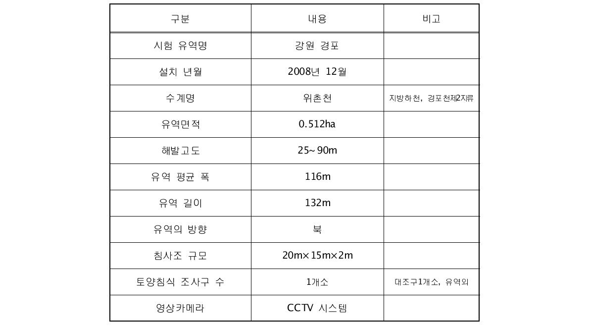 강원경포 유역의 특성