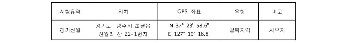 경기신월 유역의 현황