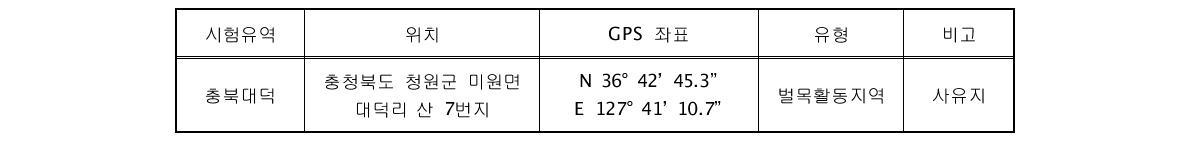 충북대덕 유역의 현황