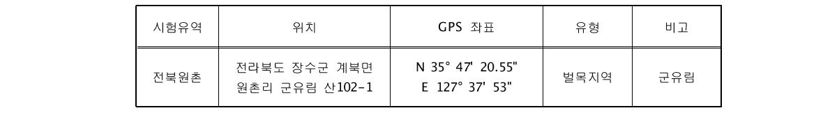 전북원촌 유역의 현황