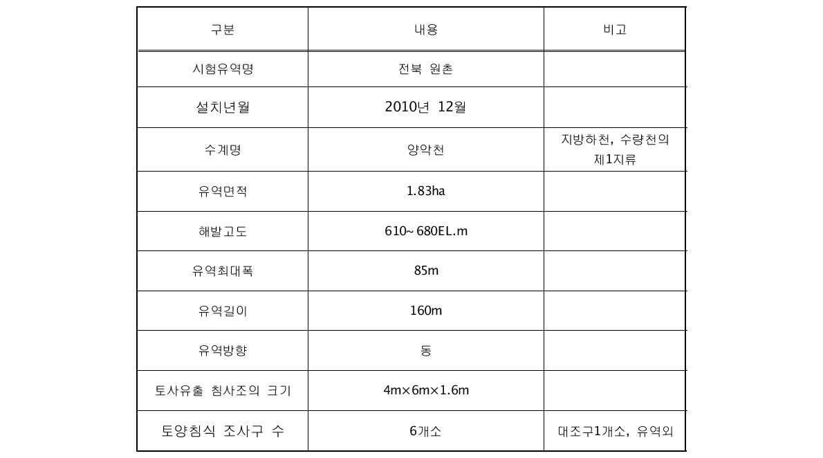 전북원촌 유역의 특성