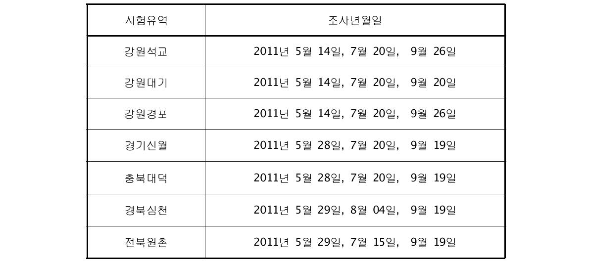 2011년 토양침식 및 토사유출 시험유역 특성 조사일정