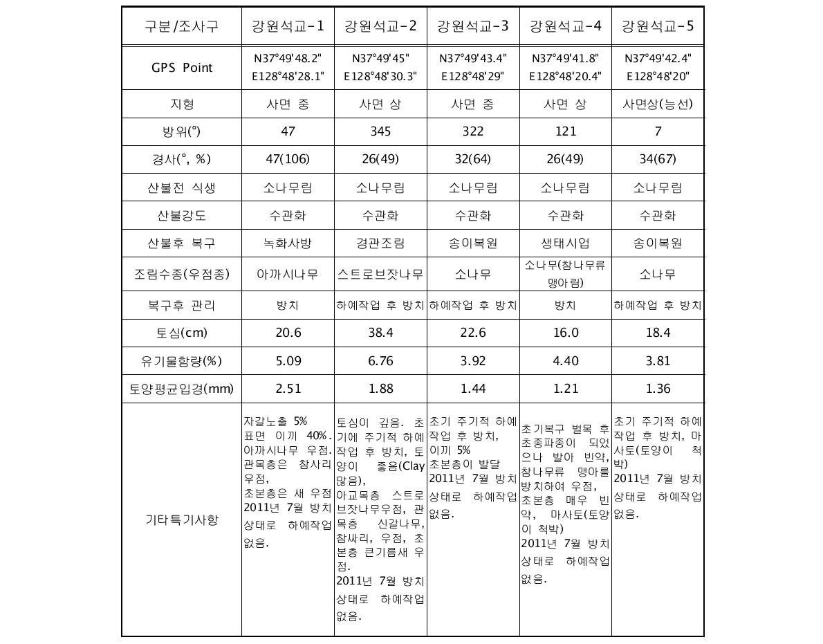 강원석교 유역에 설치된 5개 토양침식 조사구의 위치 및 입지조건