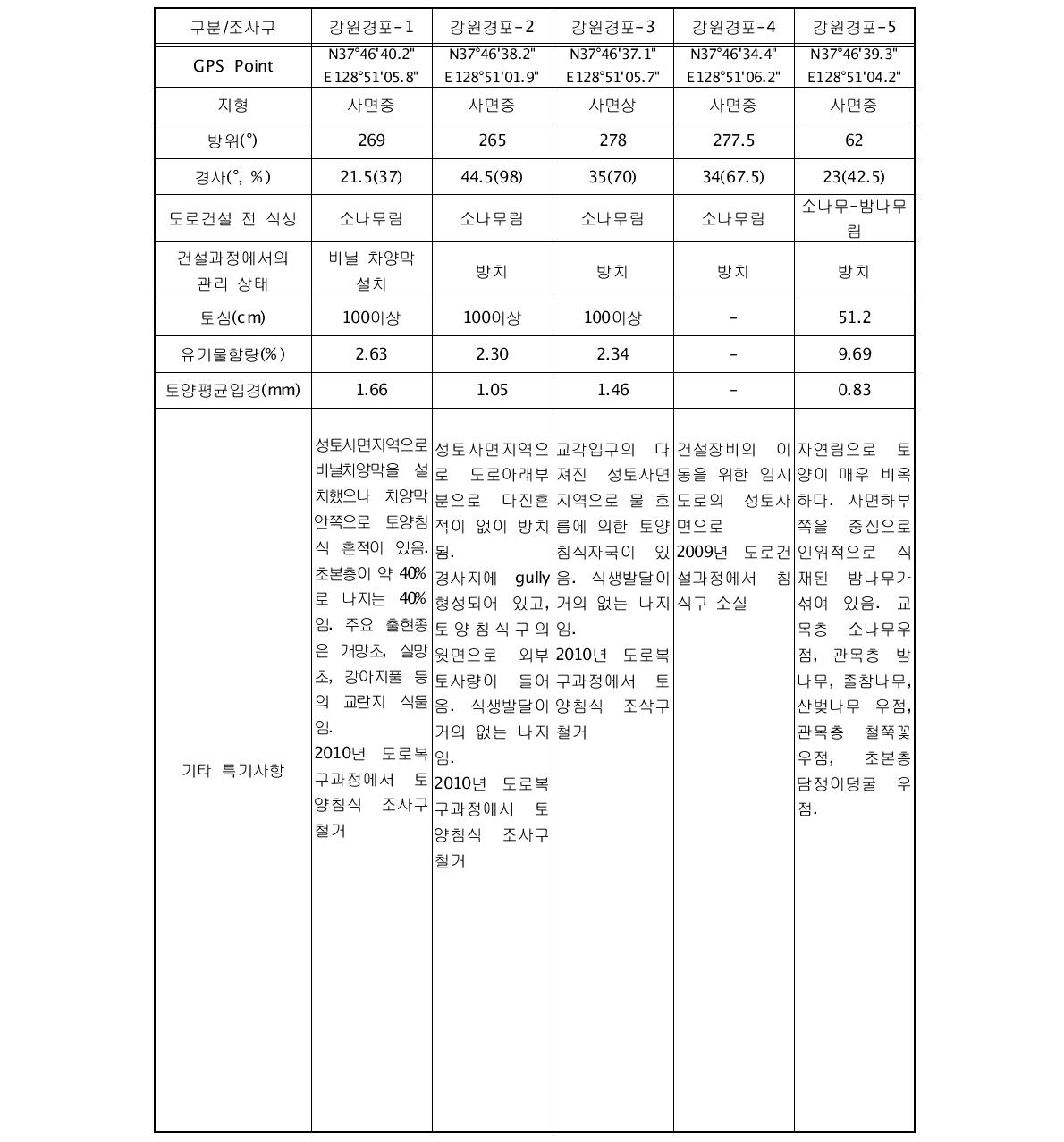 강원경포 유역 토양침식 조사구의 위치 및 입지조건