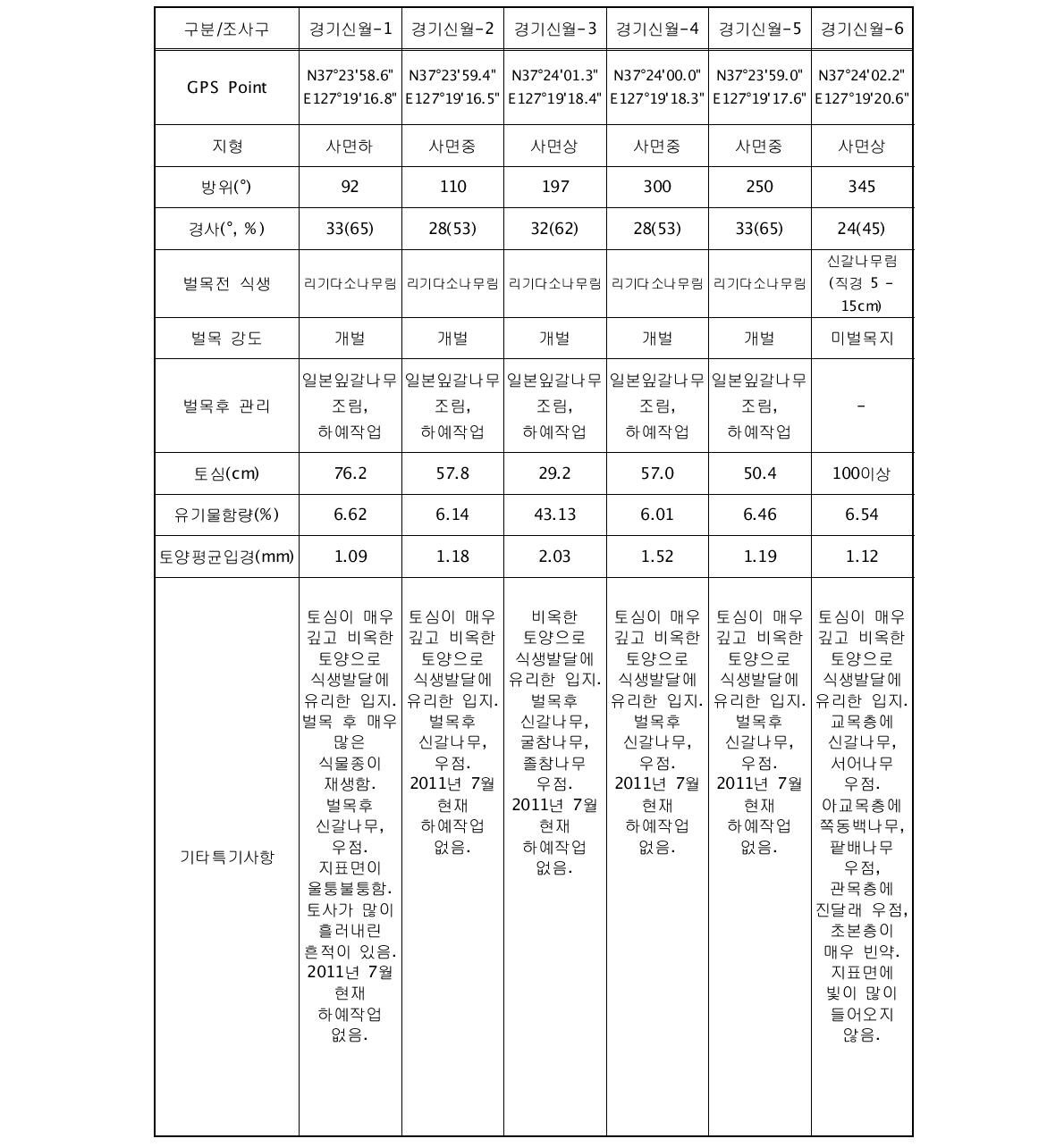 경기신월 유역 토양침식 조사구의 위치 및 입지조건