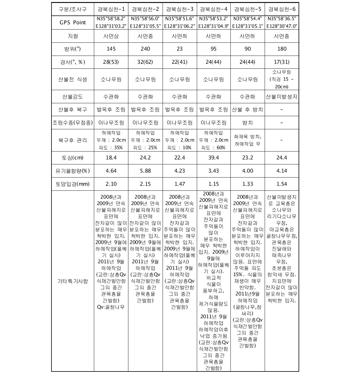 경북심천 유역내 토양침식 조사구의 위치 및 입지조건