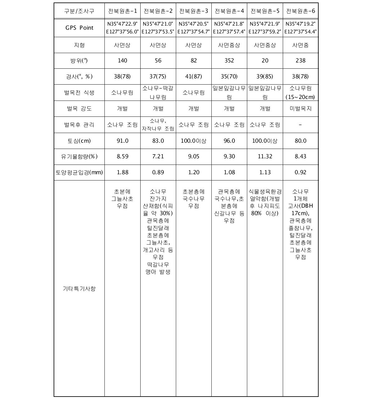 전북원촌 유역 토양침식 조사구의 위치 및 입지조건