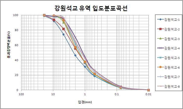 그림 2.36 강원석교 유역 토양침식 조사구 입도분포곡선(2011)