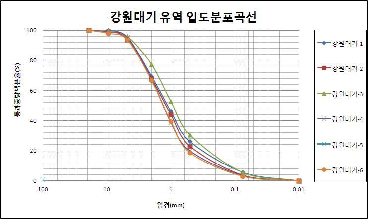 그림 2.37 강원대기 유역 토양침식 조사구 입도분포곡선(2011)