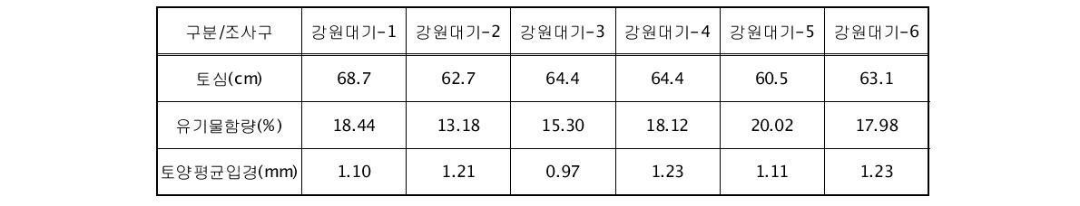 강원대기 유역 토양침식 조사구의 토양특성