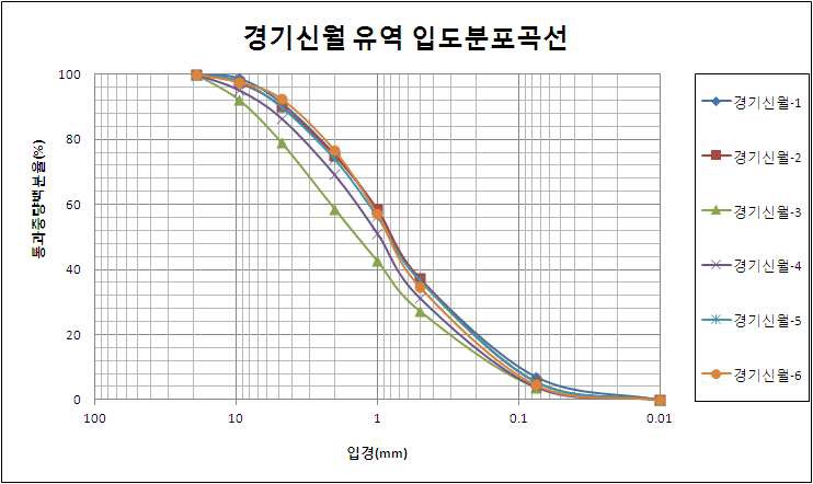 그림 2.39 경기신월 유역 토양침식 조사구 입도분포곡선(2011)