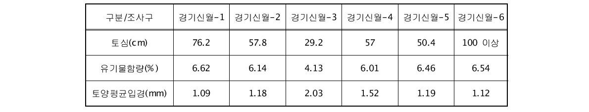 경기신월 유역 토양침식 조사구의 토양특성