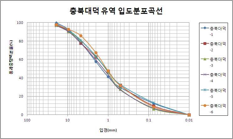 그림 2.40 충북대덕 유역 토양침식 조사구 입도분포곡선(2011)