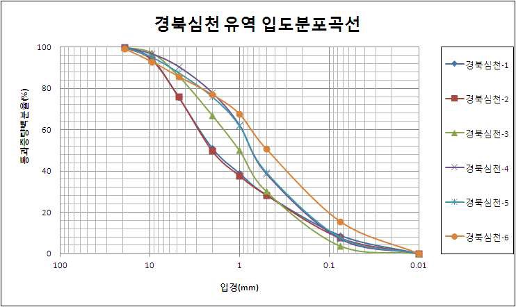 그림 2.41 경북심천 유역 토양침식 조사구 입도분포곡선(2011)