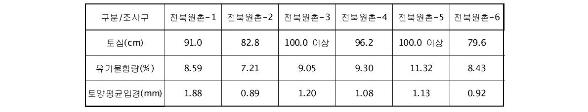 전북원촌 유역 토양침식 조사구의 토양특성