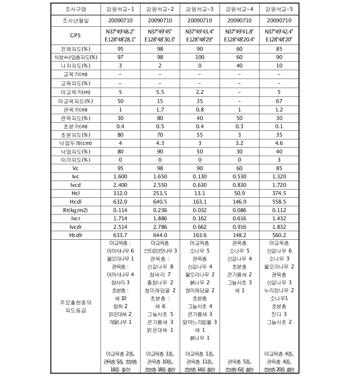 2009년 7월 강원석교 유역의 토양침식 조사구별 식생요인