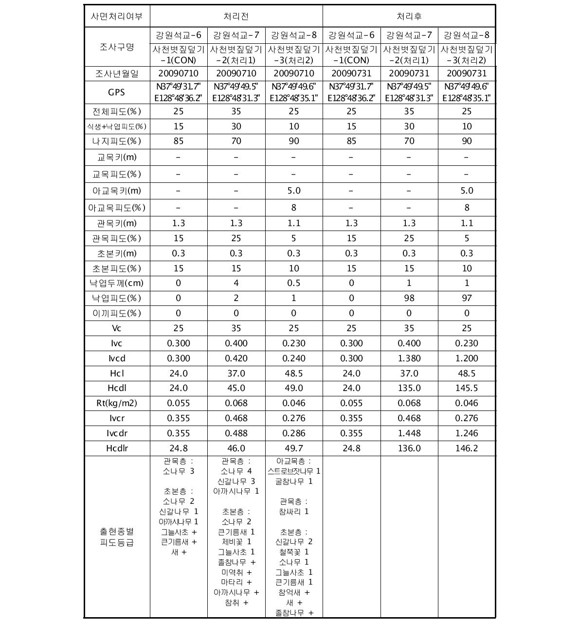 2009년 7월 강원석교 유역의 토양침식 조사구별 식생요인