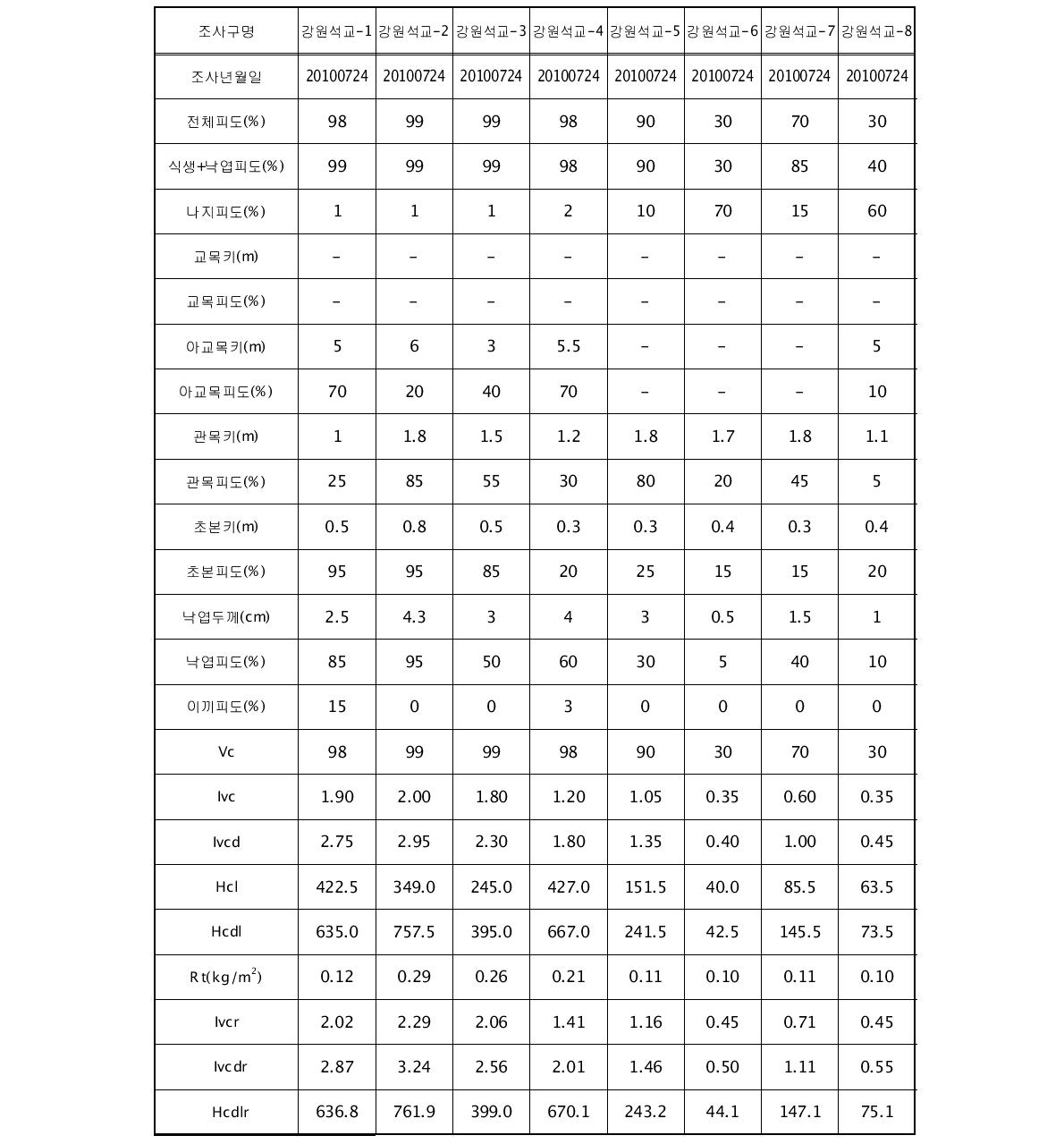 2010년 7월 강원석교 유역의 토양침식 조사구별 식생요인