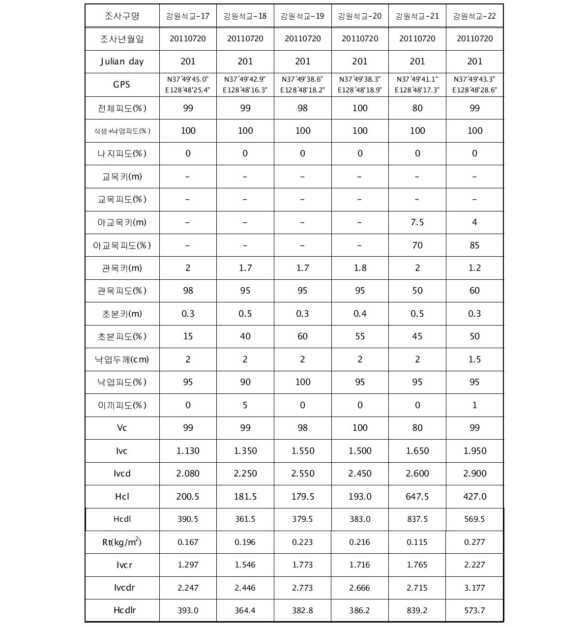 2011년 7월 강원석교 유역의 토양침식 조사구 이외의 지소별 식생요인