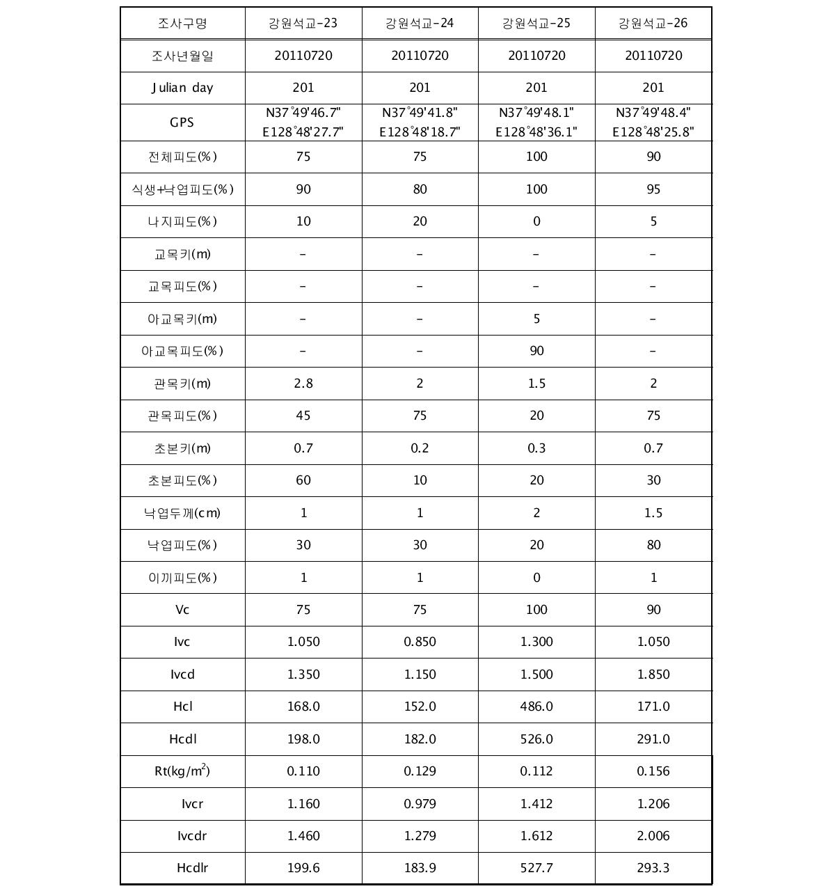 2011년 7월 강원석교 유역의 토양침식 조사구 이외의 지소별 식생요인