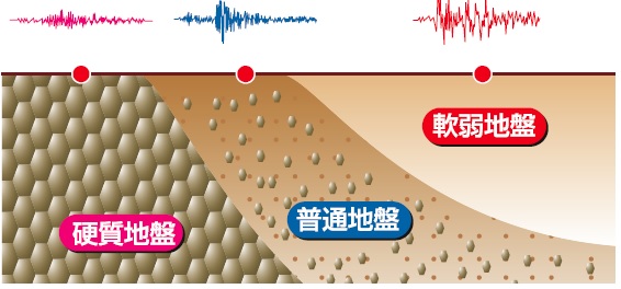 그림 3.18 지반특성에 따른 지진파의 증폭