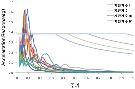그림 3.21 국내발생 지진(지진정규화)의 응답스펙트럼과 설계응답스펙트럼 비교