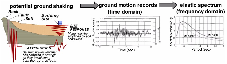 그림 4.9 가속도응답신호 계측을 통한 스펙트럼 산정절차 (FEMA-440)