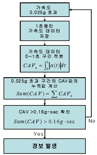 그림 4.13 CAV 계산 절차