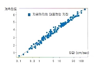 그림 4.15 계측진도와 SI값과의 관계