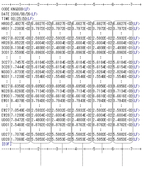 그림 2.48 속도응답스펙트럼(spectrum)파일의 포맷