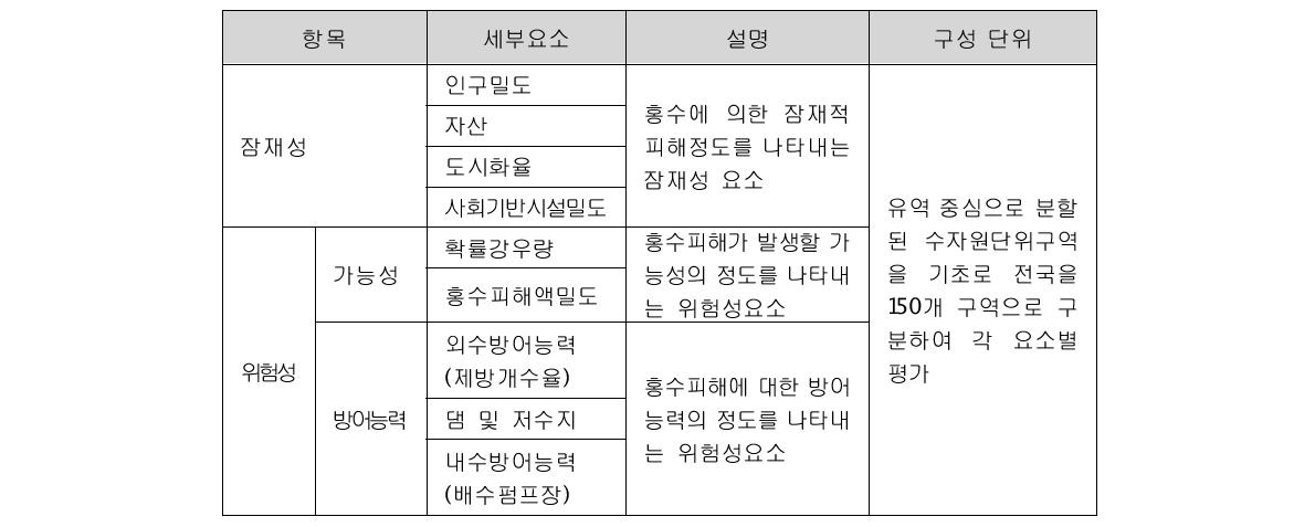 홍수피해잠재능 지표별 이용자료