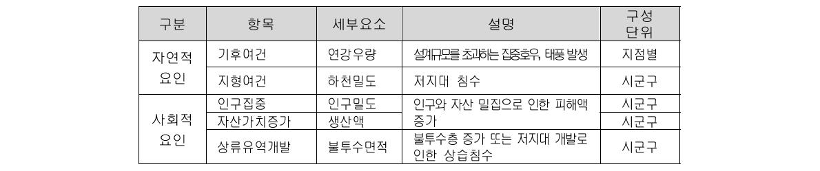 홍수피해특성 분석 및 홍수피해지표 개발의 이용자료