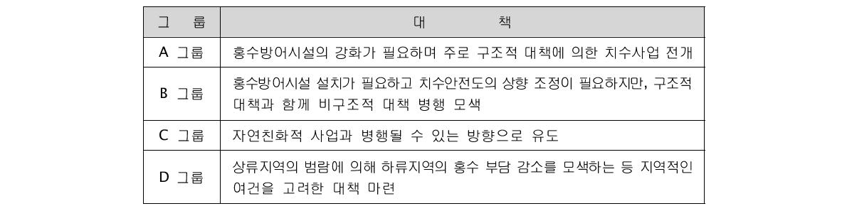 홍수피해잠재능의 그룹별 치수 방향