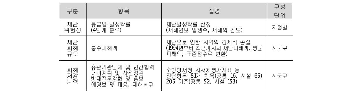 소방방재청 지역안전도 평가 인자