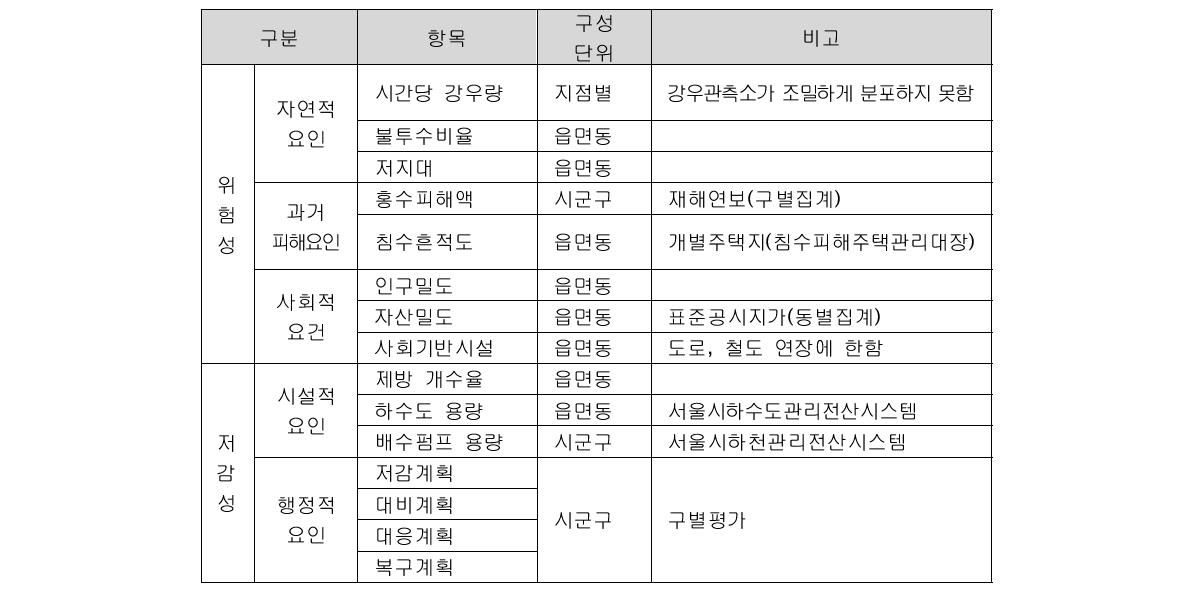 서울시 지역안전도 평가 인자