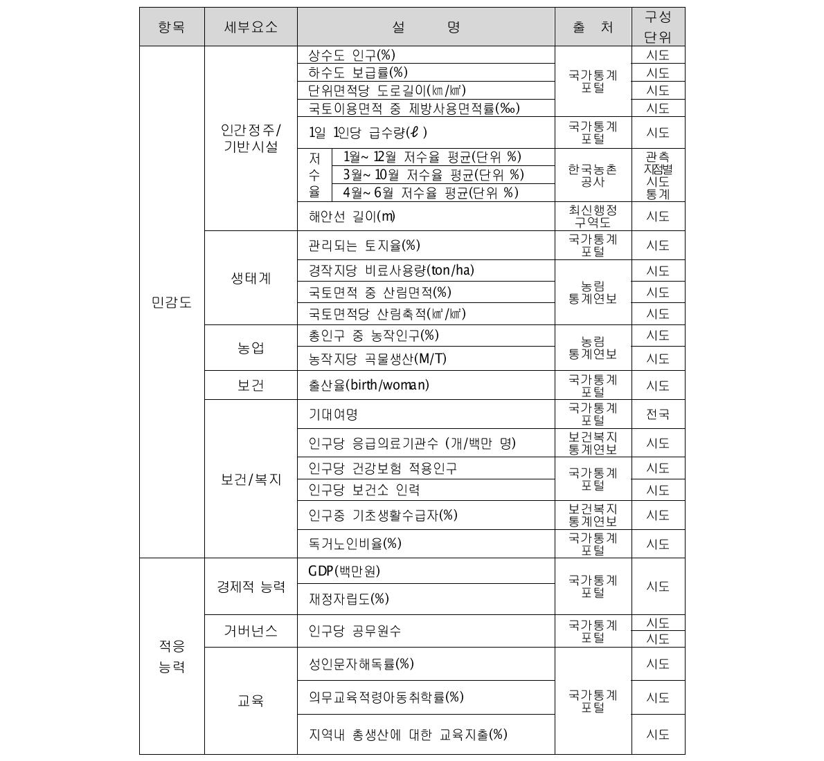 기후변화 취약성 평가 지표의 개발의 지표별 이용자료