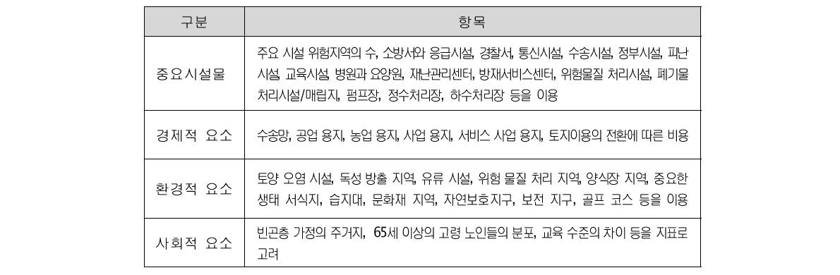 미국 해양대기관리처의 RVAT 평가 항목