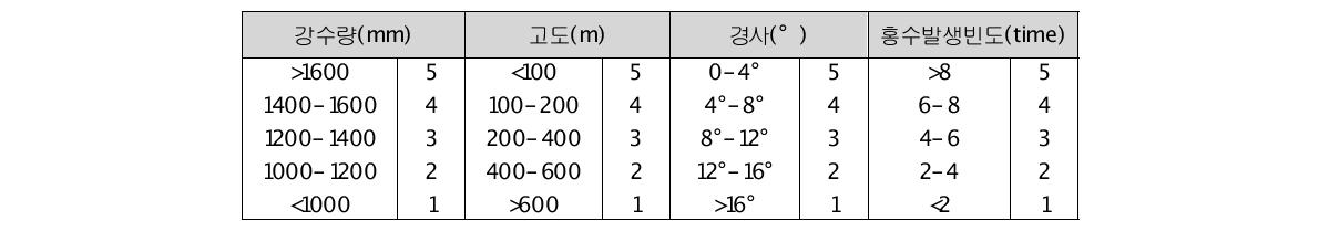 Flood Risk Assessment System의 위험성 평가 분류 기준